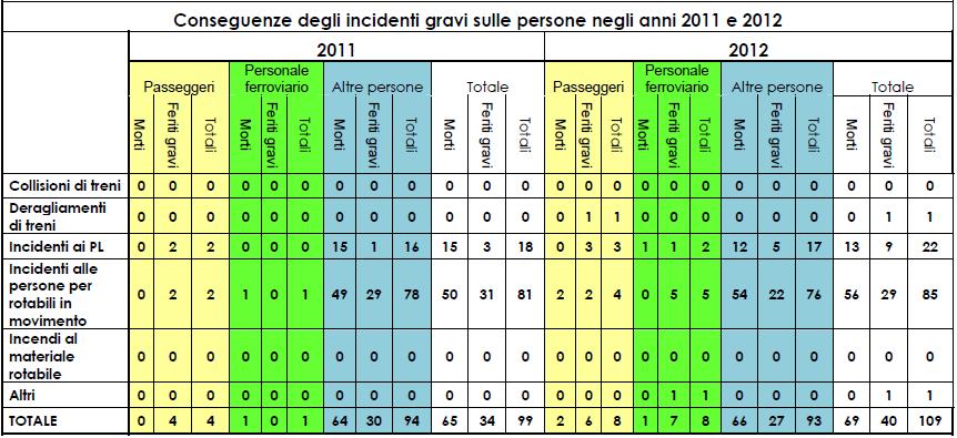 TabellaConseguenzeIncidentiDaRapporto2012ANSF.JPG